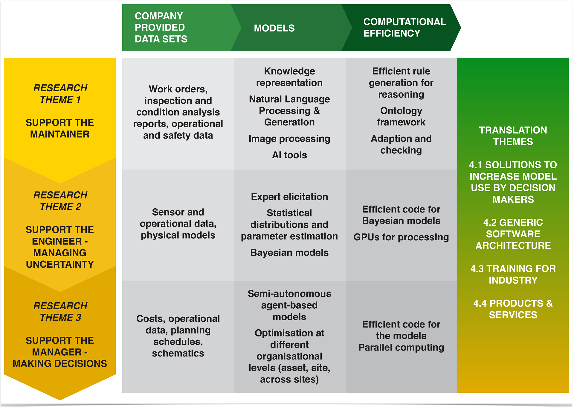 Diagram of themes in the Centre