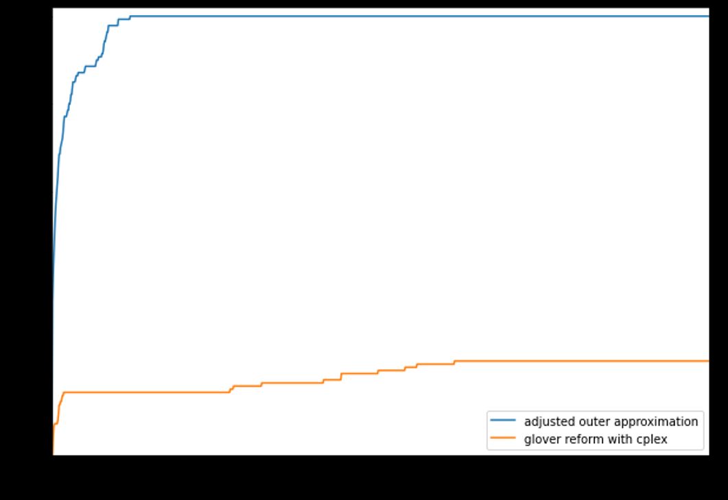 Performance benchmark. Proportion of problems solved: our algorithm (blue) versus Glover's reformulation with CPLEX (orange).